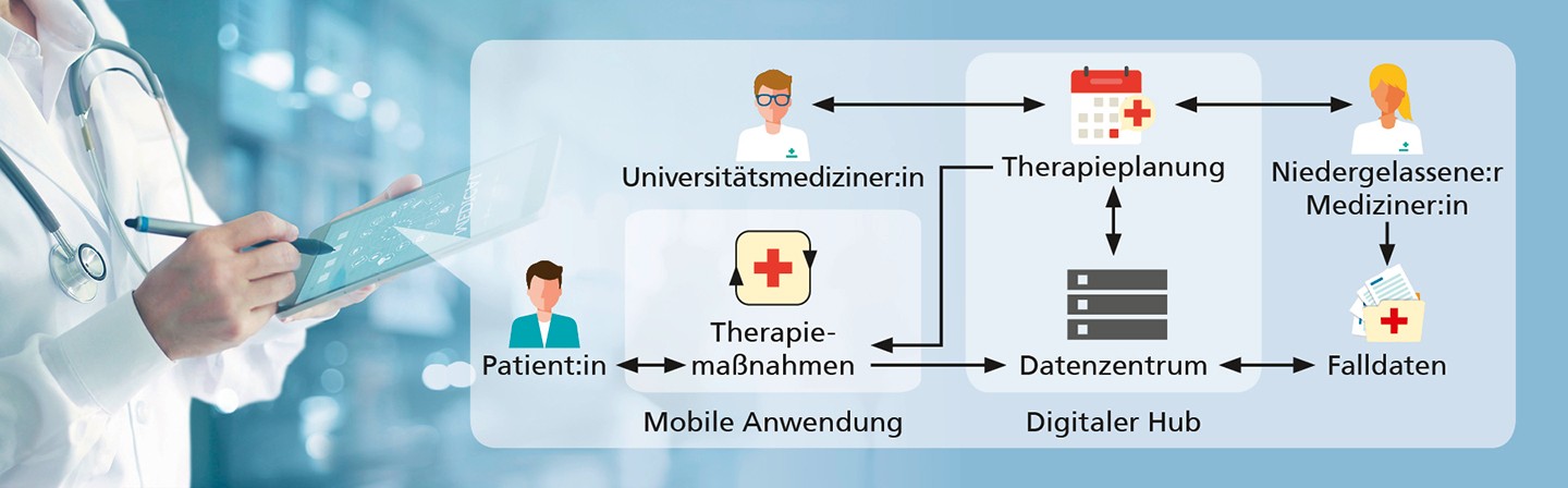 Integrated Digital Solutions For Oncology Fraunhofer Itwm