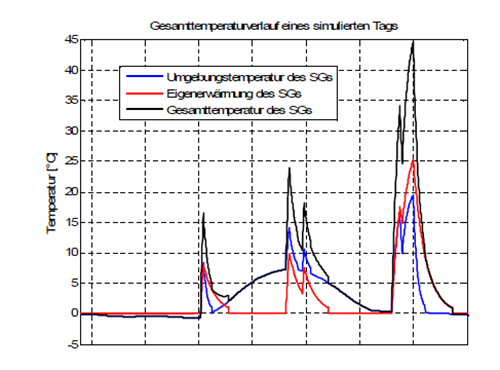 Simulation Temperaturerlauf