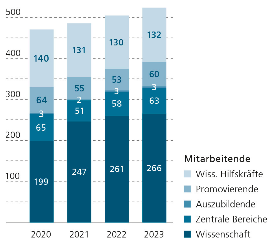 Mitarbeitenden-Zahlen bis 2023