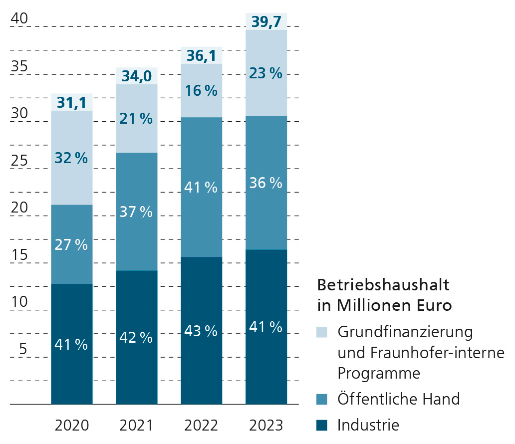 Betriebshaushalt bis 2023