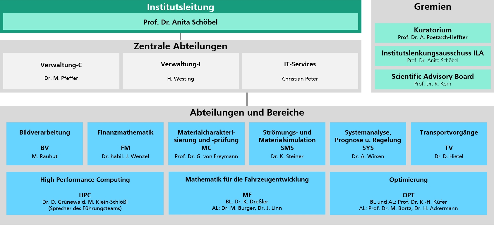 ITWM-Organigramm-DE_04.12.2024