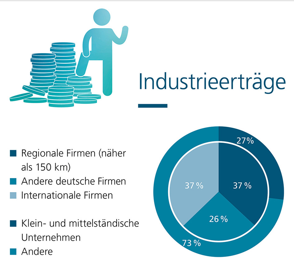 Industrieerträge am Fraunhofer ITWM 2023