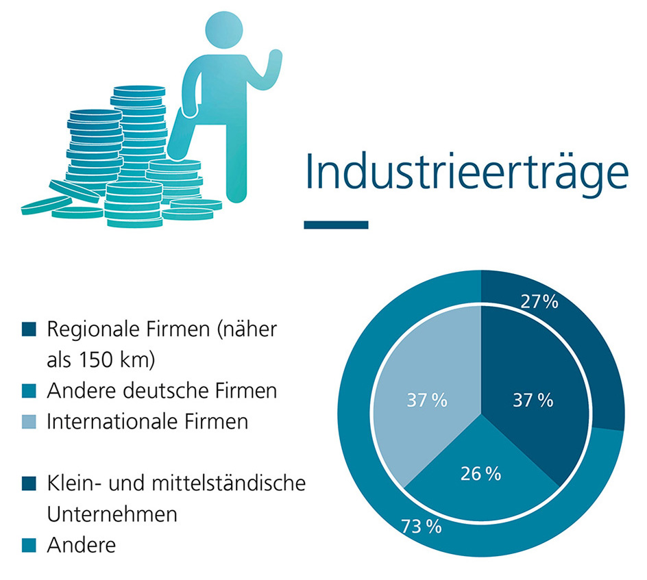 Industrieerträge am Fraunhofer ITWM 2023