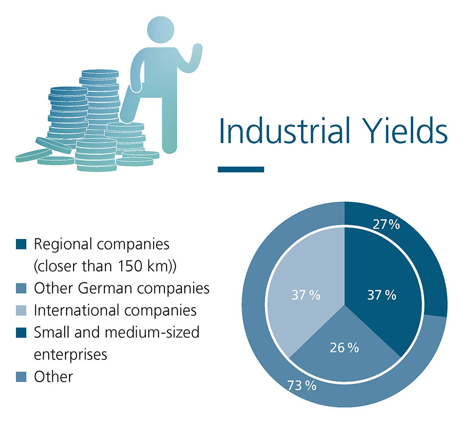 Industrial Yields at Fraunhofer ITWM 2023