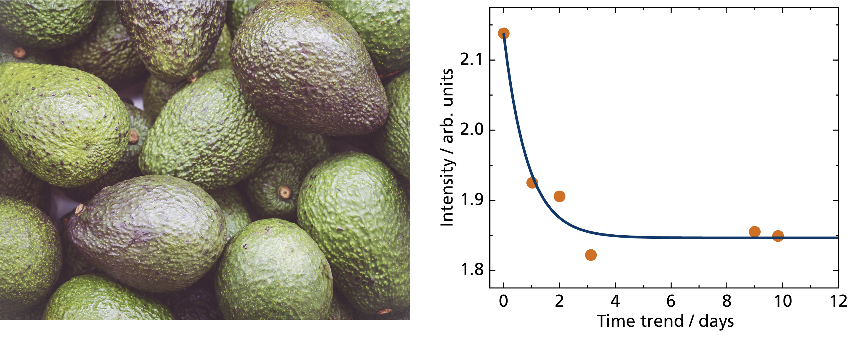 The example shows the changed spectral response of an avocado during the ripening process.